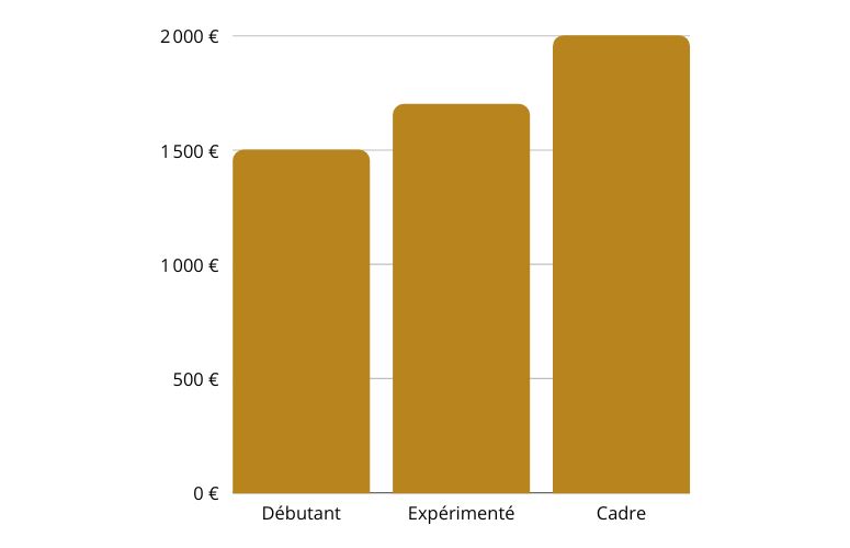 soigneur animalier salaire