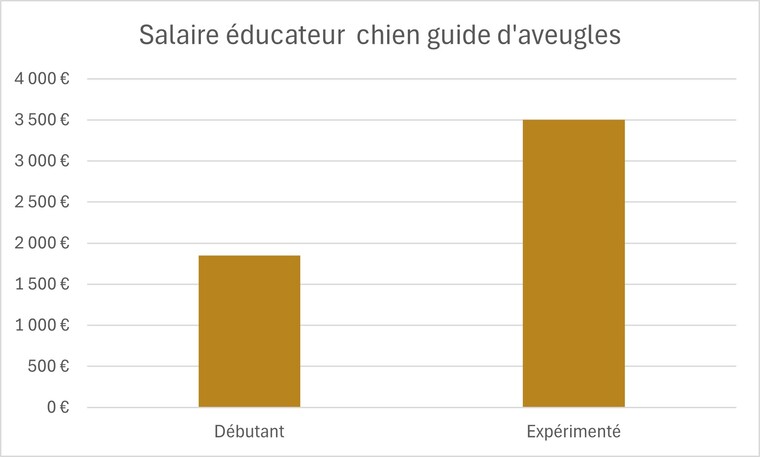 éducateur chien guide salaire