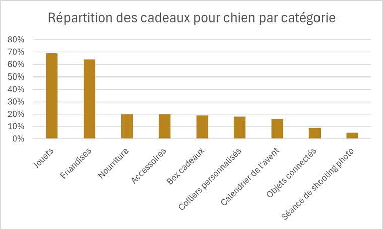 rpartition cadeaux pour chien